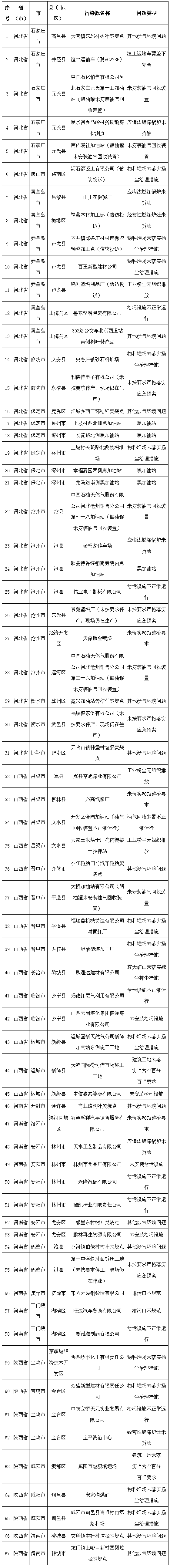 1545568527544950.png 博彩公司排名通报2018-2019年蓝天保卫战重点区域强化监督情况(12月22日).png
